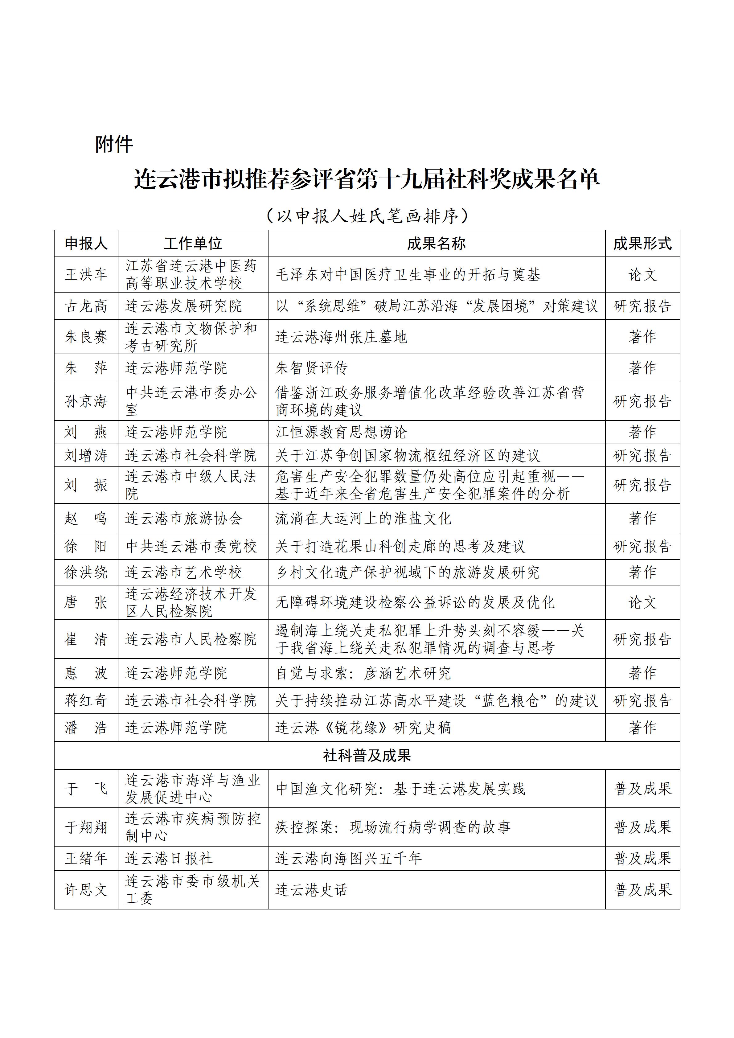 (定稿)连云港市推荐参加省第十九届哲学社会科学评奖成果公示(按姓氏笔画)_02.jpg